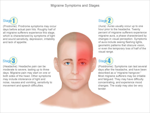 Migraine Headache Relief: Migraine and all headaches natural solution